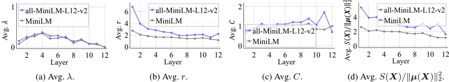 Figure 10: MiniLM과 all-MiniLM-L12-v2의 레이어별 뭉침 분석