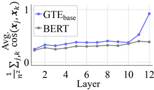 Figure 11: BERT와 GTE_base의 문장 내 평균 코사인 유사도