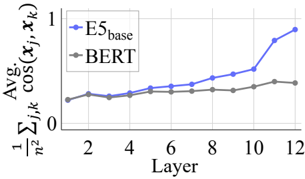 Figure 12: BERT와 E5_base의 문장 내 평균 코사인 유사도