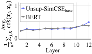 Figure 13: BERT와 Unsupervised SimCSE의 문장 내 평균 코사인 유사도
