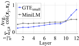 Figure 14: MiniLM과 GTE_small의 문장 내 평균 코사인 유사도