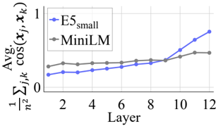 Figure 15: MiniLM과 E5_small의 문장 내 평균 코사인 유사도