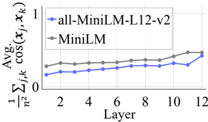 Figure 16: MiniLM과 all-MiniLM-L12-v2의 문장 내 평균 코사인 유사도