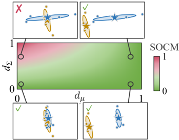 Figure 3: (d_μ, d_Σ) 조합에 따른 SOCM 값의 히트맵