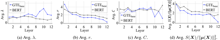Figure 4: BERT와 GTE_base의 토큰 임베딩 뭉침에 대한 레이어별 분석