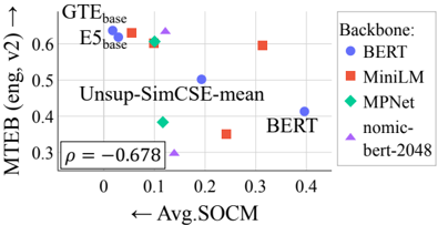 Figure 5: 평균 SOCM과 MTEB(eng, v2) 점수의 산점도
