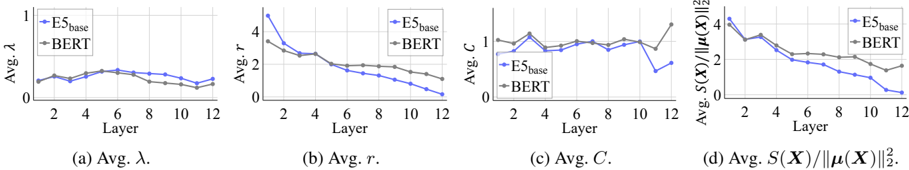 Figure 6: BERT와 E5_base의 레이어별 뭉침 분석