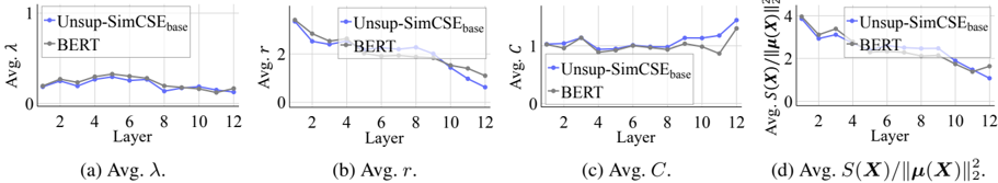 Figure 7: BERT와 Unsupervised SimCSE의 레이어별 뭉침 분석