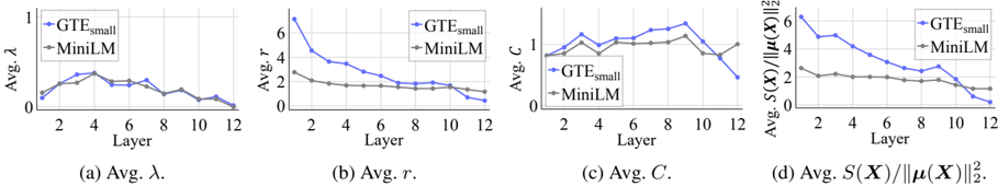 Figure 8: MiniLM과 GTE_small의 레이어별 뭉침 분석