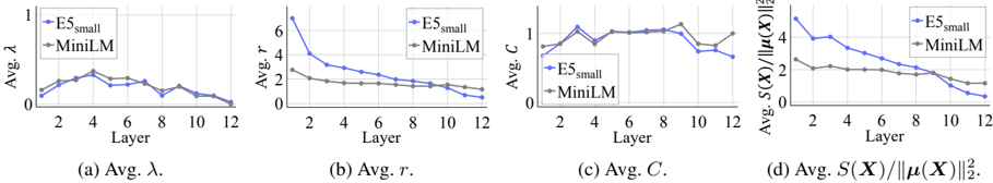 Figure 9: MiniLM과 E5_small의 레이어별 뭉침 분석