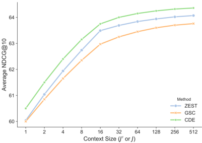 Figure 2: 컨텍스트 크기에 따른 성능 변화