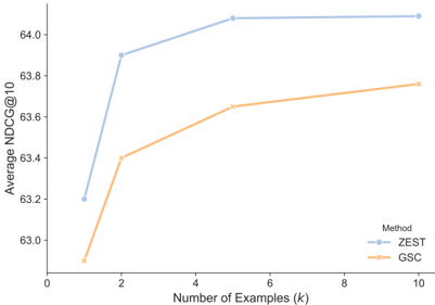Figure 3: 예시 문서 수에 따른 성능 변화